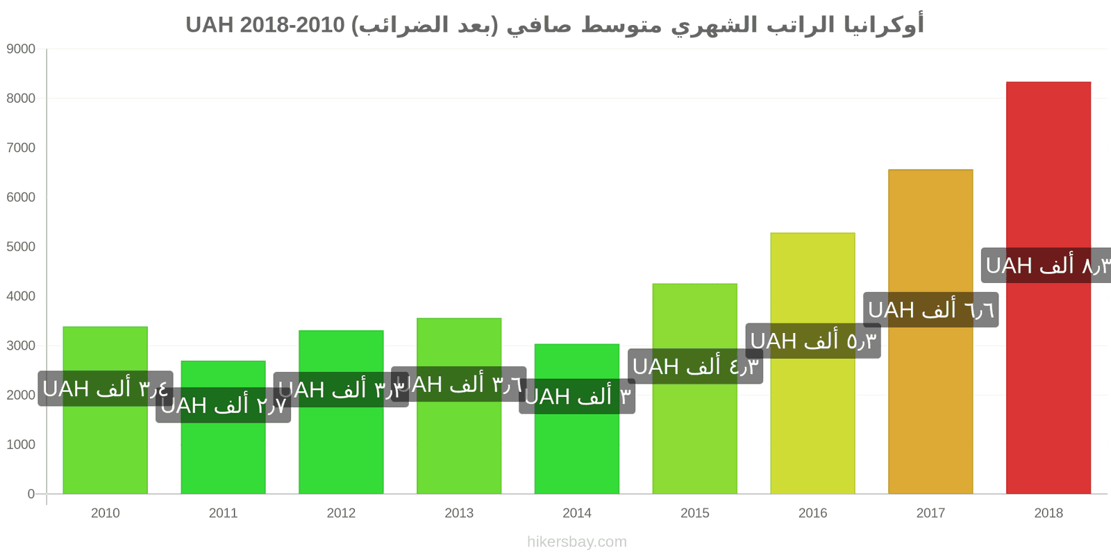 أوكرانيا تغييرات الأسعار الراتب الشهري الصافي الوسطي (بعد الضرائب) hikersbay.com