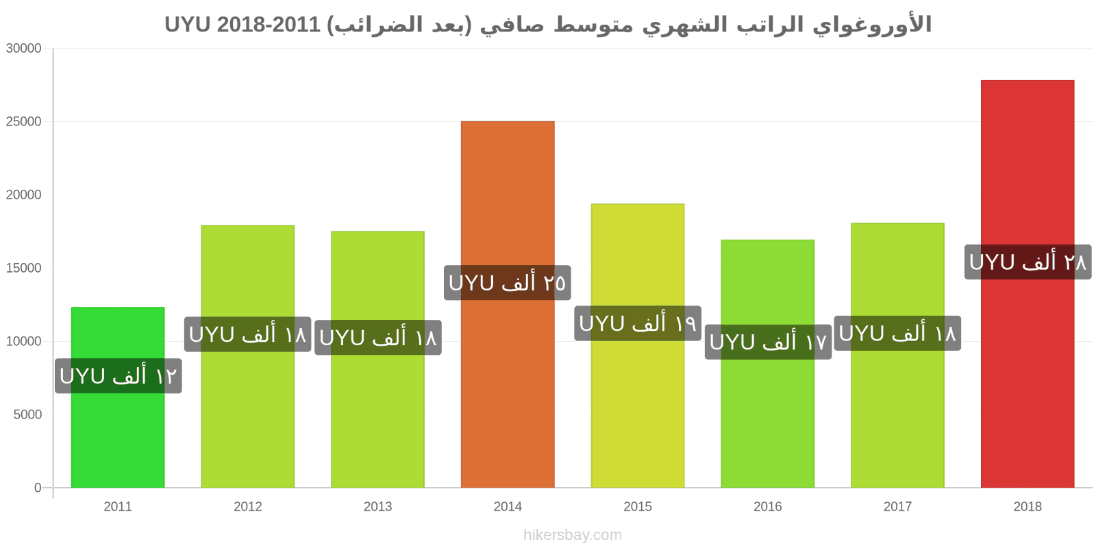 الأوروغواي تغييرات الأسعار الراتب الشهري الصافي الوسطي (بعد الضرائب) hikersbay.com