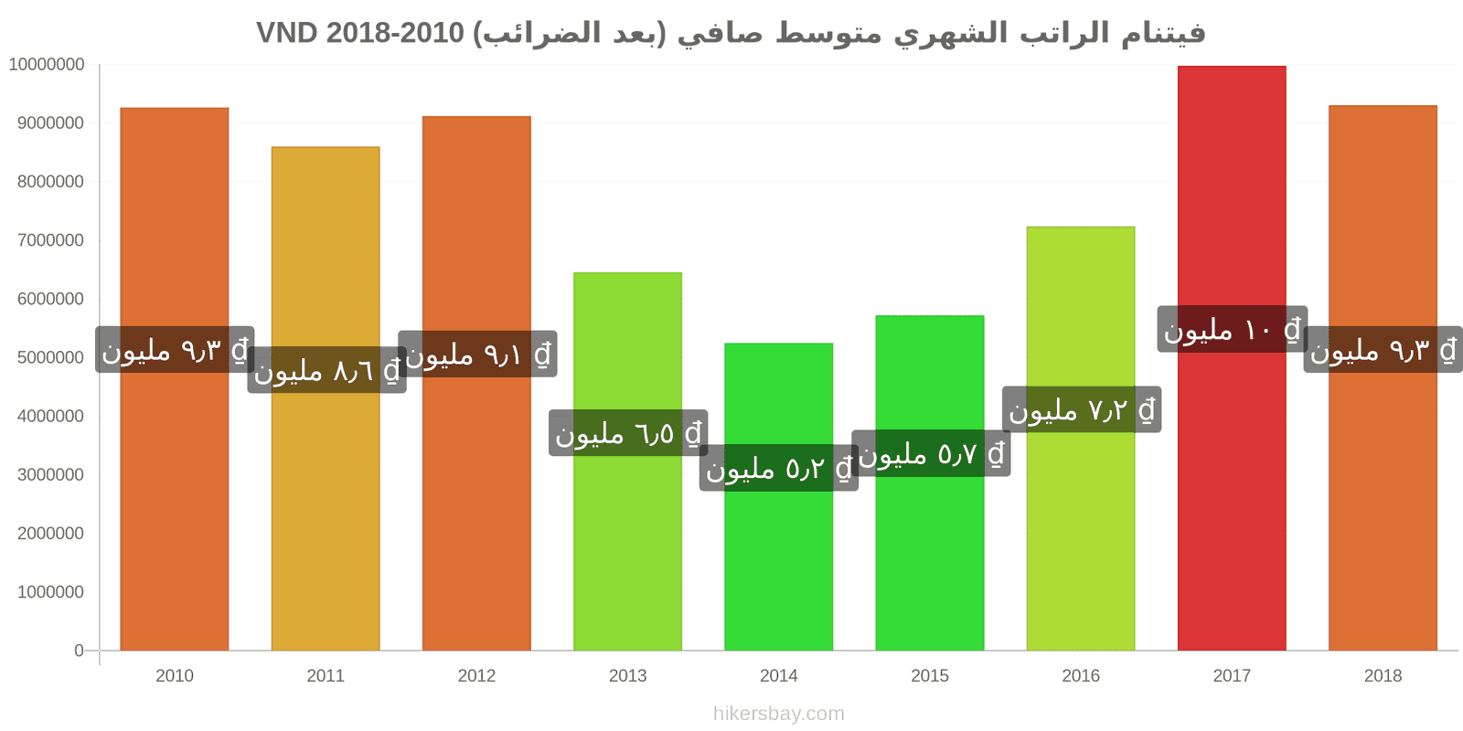 فيتنام تغييرات الأسعار الراتب الشهري الصافي الوسطي (بعد الضرائب) hikersbay.com