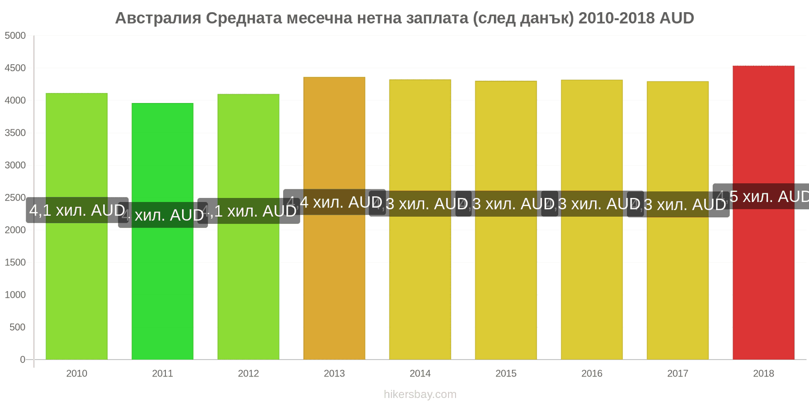 Австралия промени в цените Средна месечна нетна заплата (след данъци) hikersbay.com