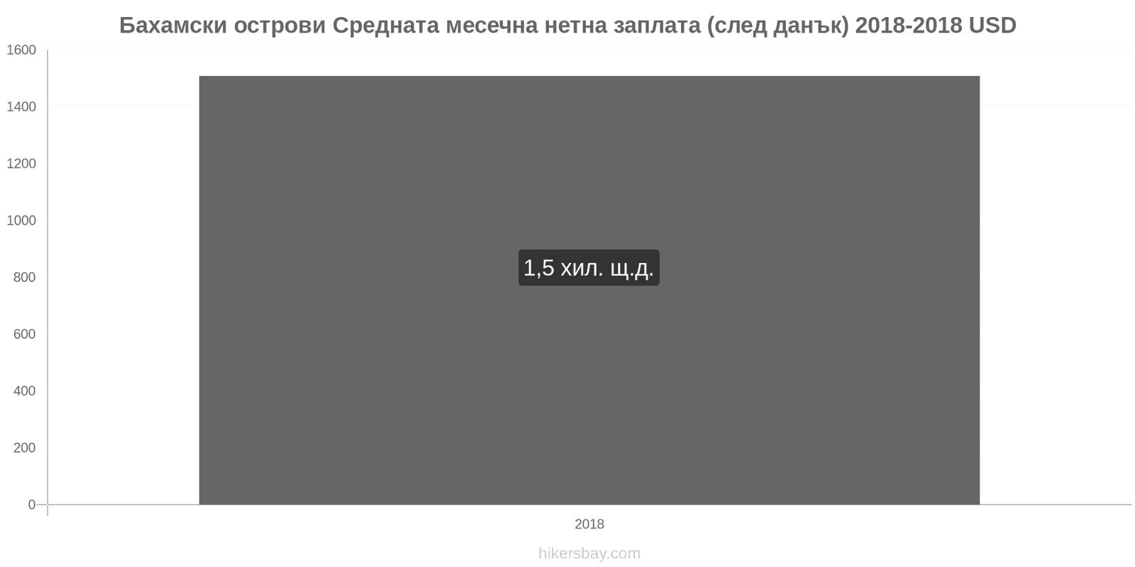 Бахамски острови промени в цените Средна месечна нетна заплата (след данъци) hikersbay.com