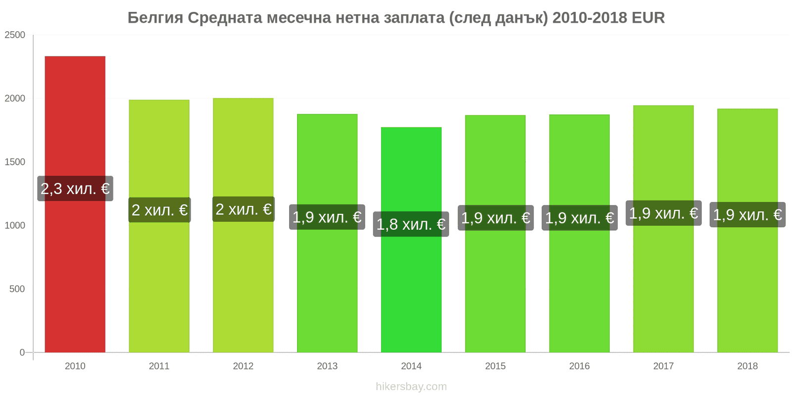 Белгия промени в цените Средна месечна нетна заплата (след данъци) hikersbay.com