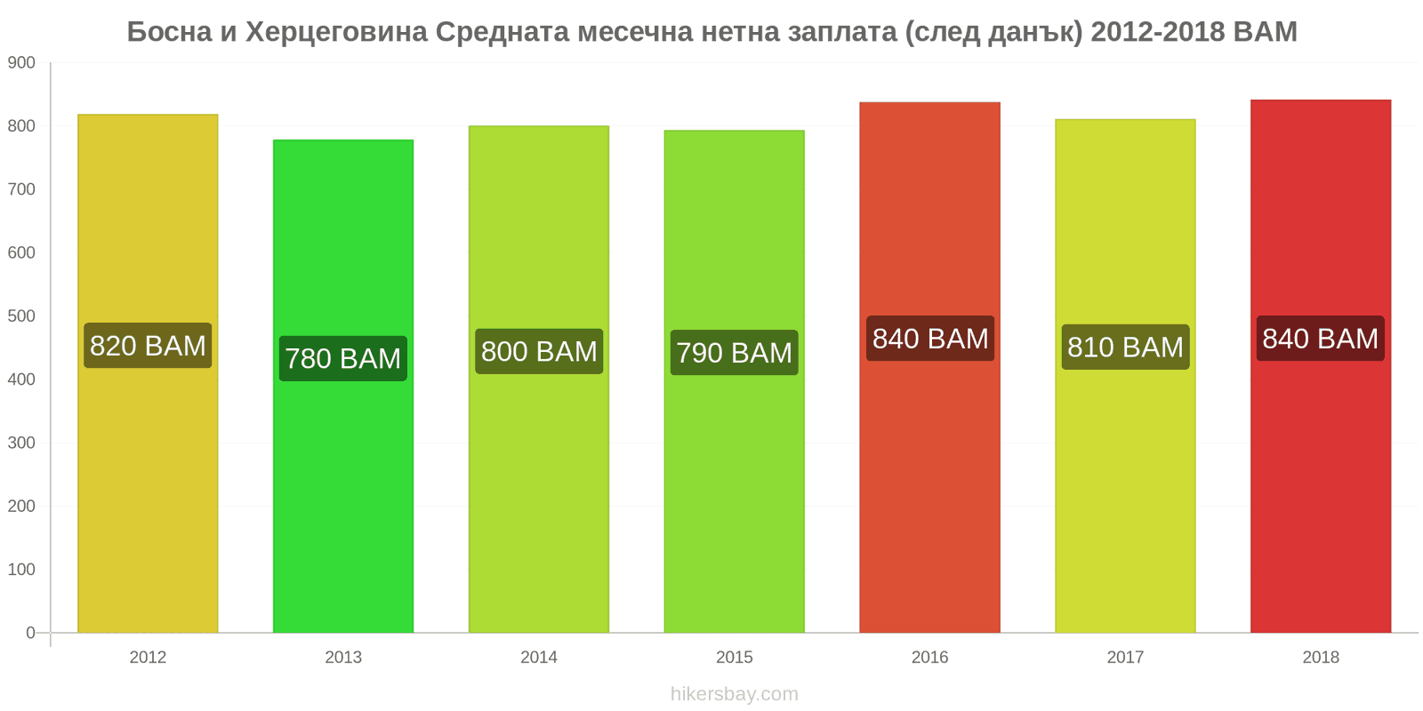 Босна и Херцеговина промени в цените Средна месечна нетна заплата (след данъци) hikersbay.com