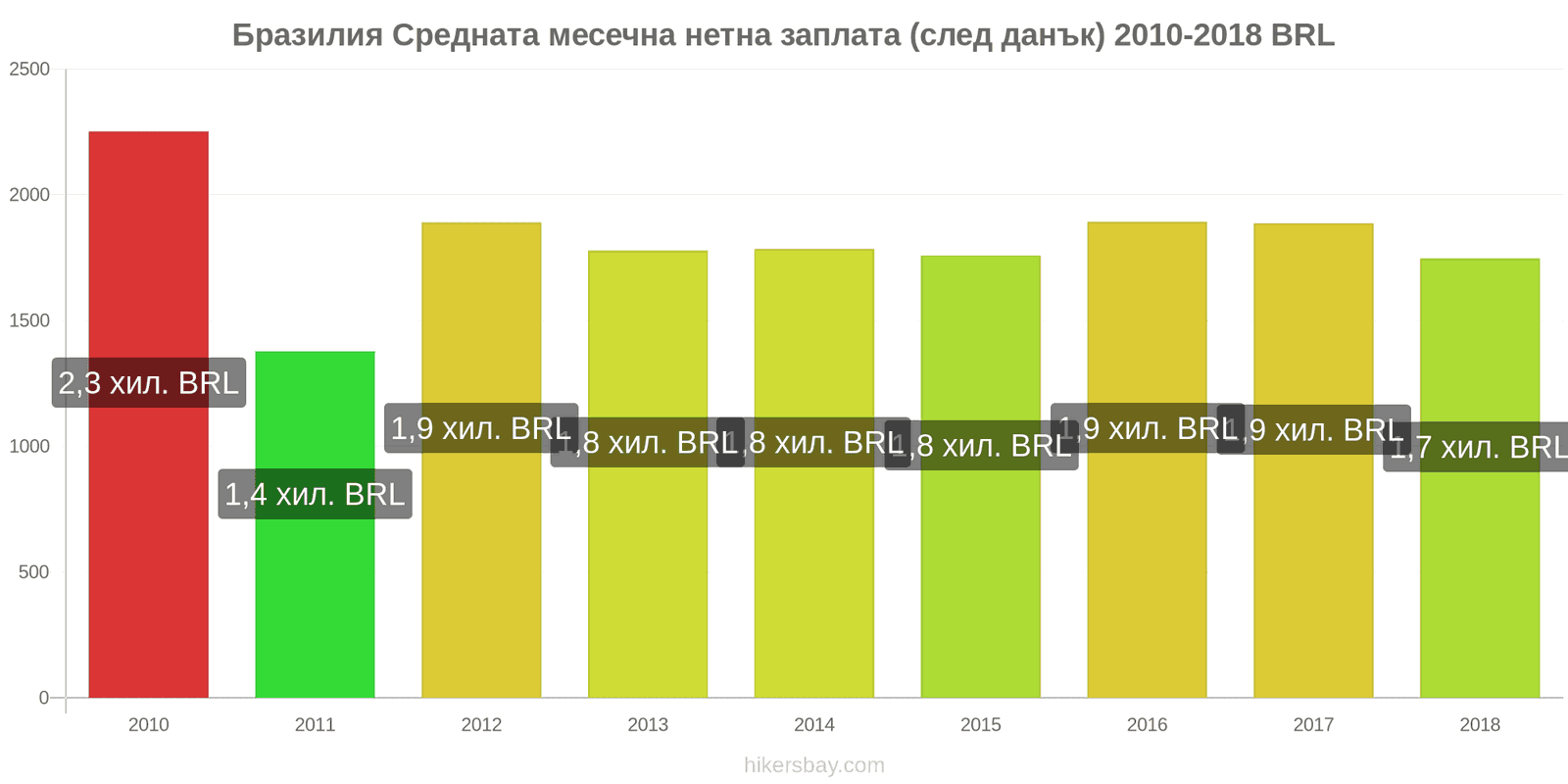 Бразилия промени в цените Средна месечна нетна заплата (след данъци) hikersbay.com