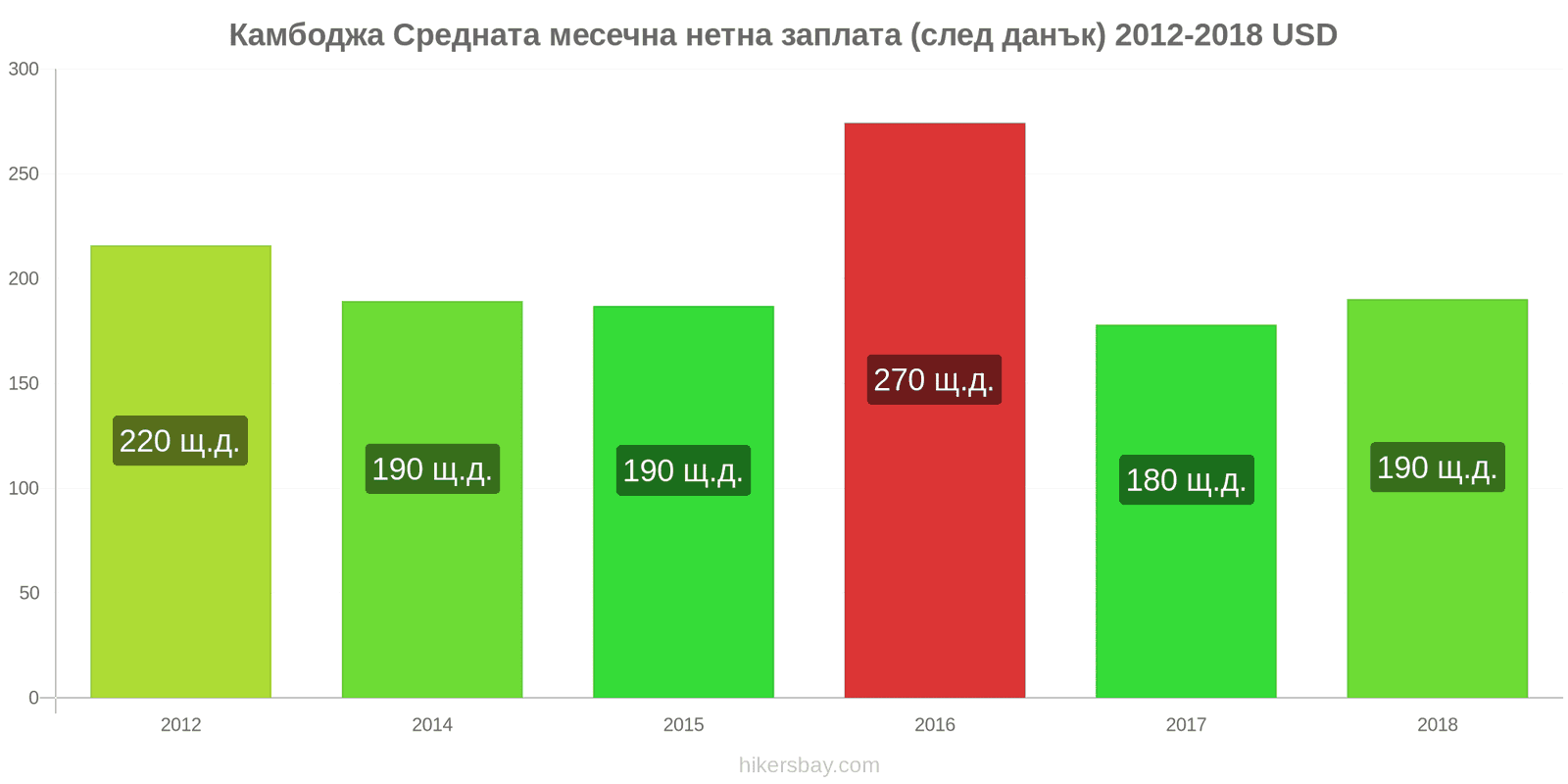 Камбоджа промени в цените Средна месечна нетна заплата (след данъци) hikersbay.com