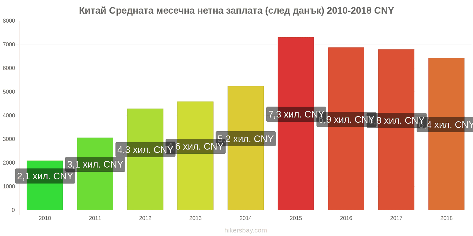 Китай промени в цените Средна месечна нетна заплата (след данъци) hikersbay.com