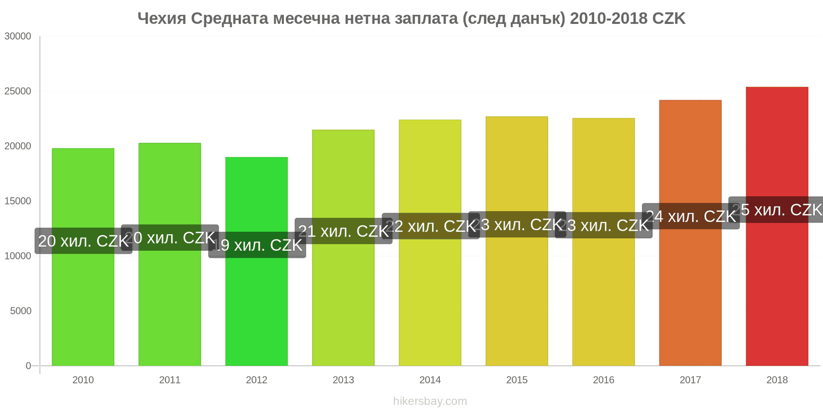 Чехия промени в цените Средна месечна нетна заплата (след данъци) hikersbay.com