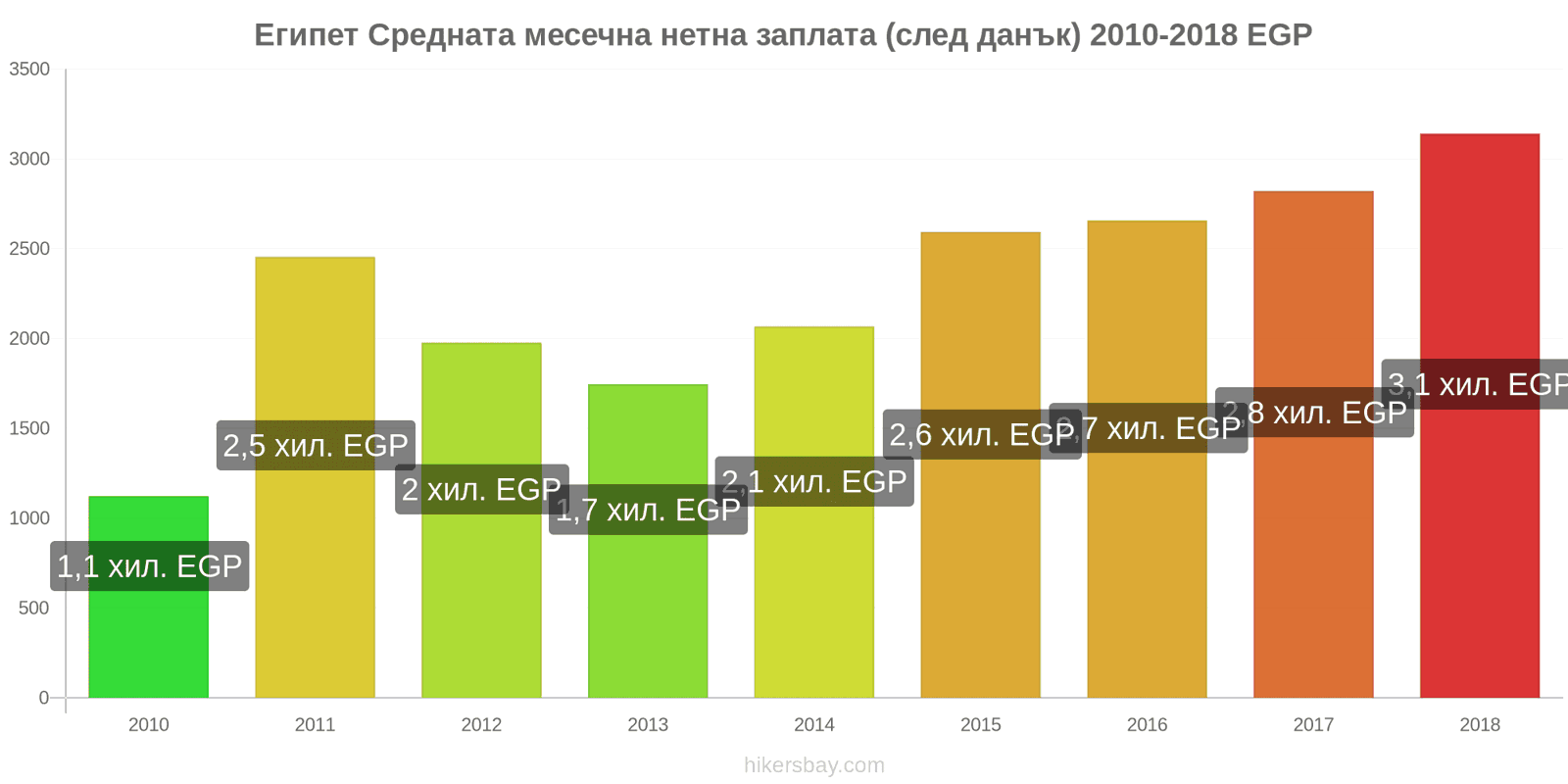 Египет промени в цените Средна месечна нетна заплата (след данъци) hikersbay.com