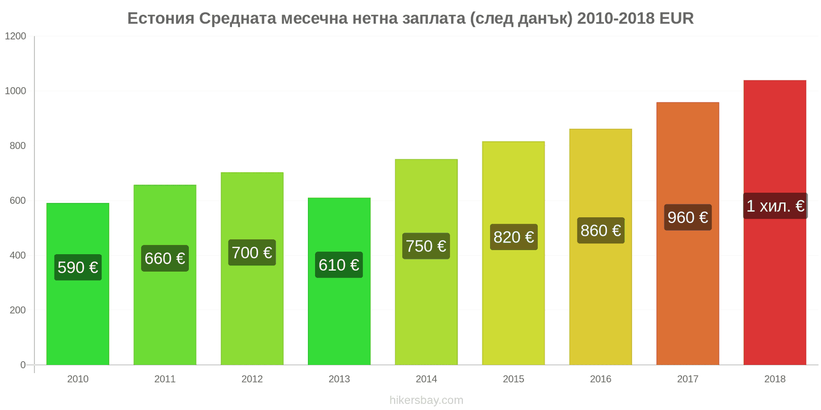 Естония промени в цените Средна месечна нетна заплата (след данъци) hikersbay.com