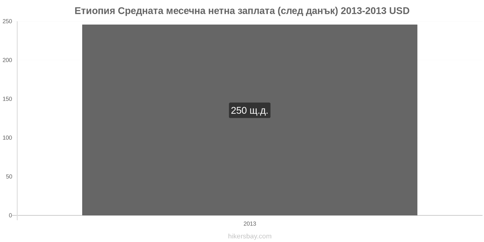 Етиопия промени в цените Средна месечна нетна заплата (след данъци) hikersbay.com