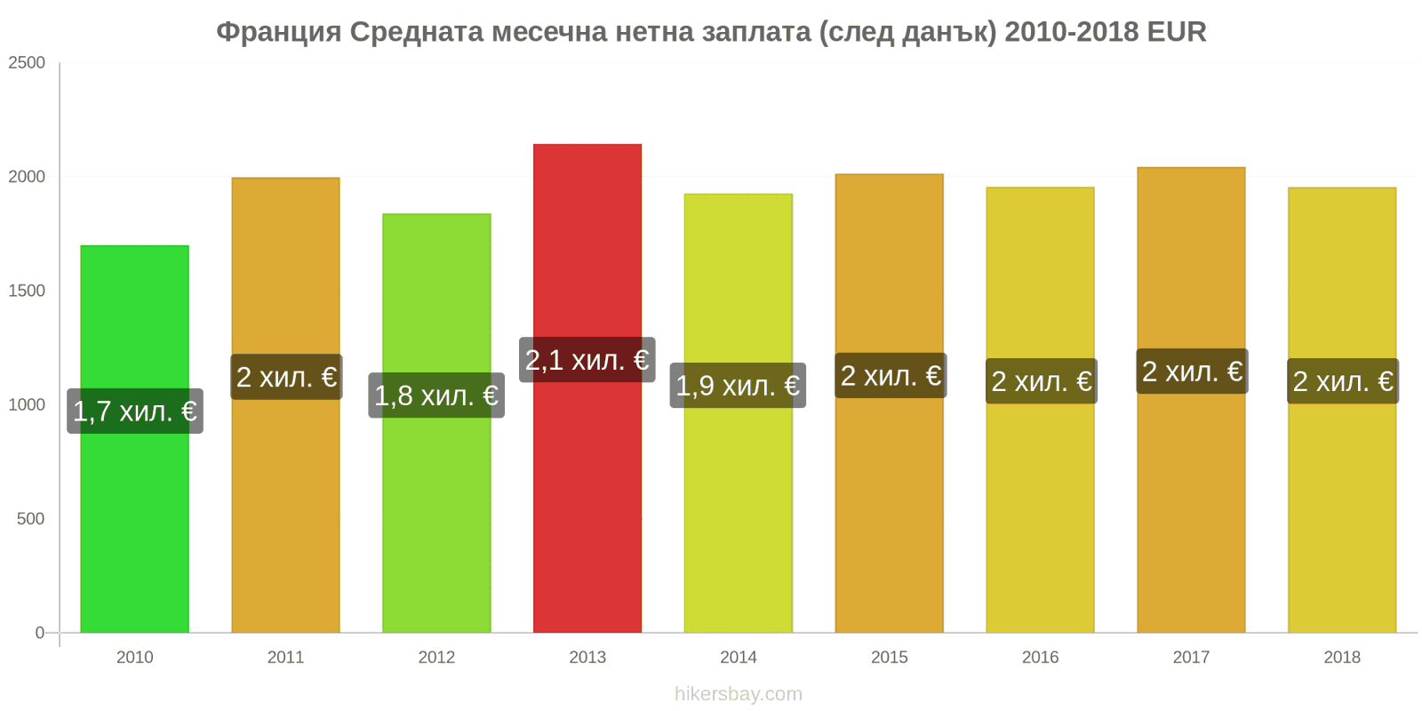 Франция промени в цените Средна месечна нетна заплата (след данъци) hikersbay.com