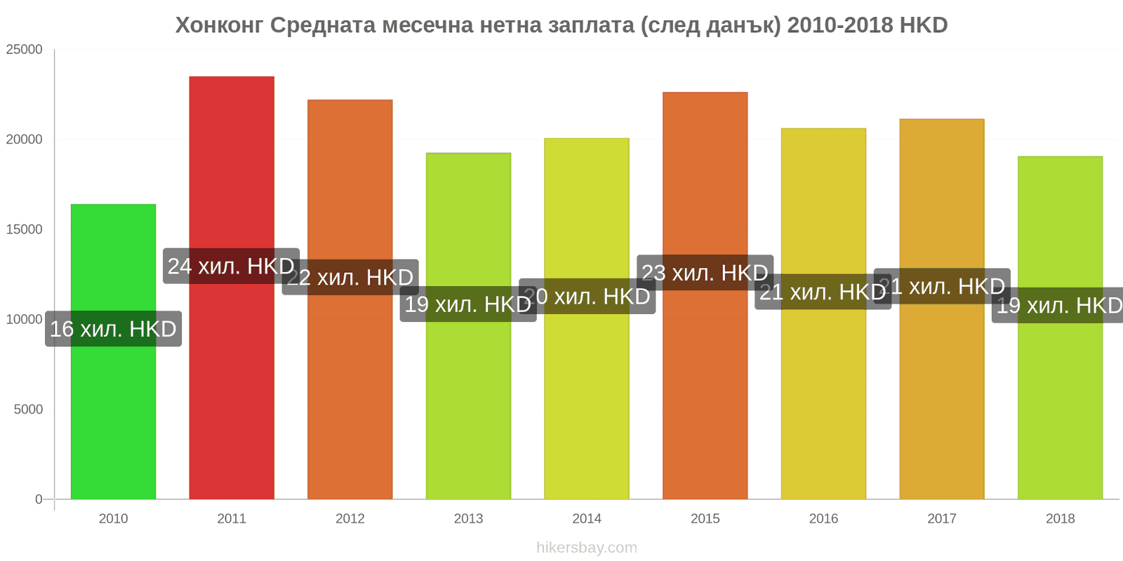 Хонконг промени в цените Средна месечна нетна заплата (след данъци) hikersbay.com