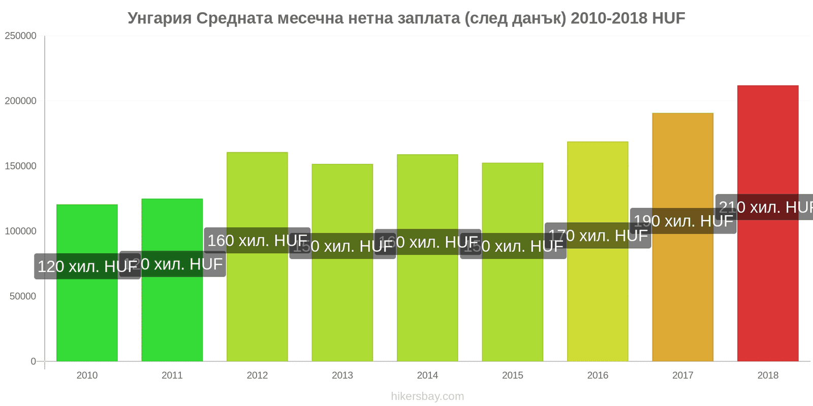 Унгария промени в цените Средна месечна нетна заплата (след данъци) hikersbay.com