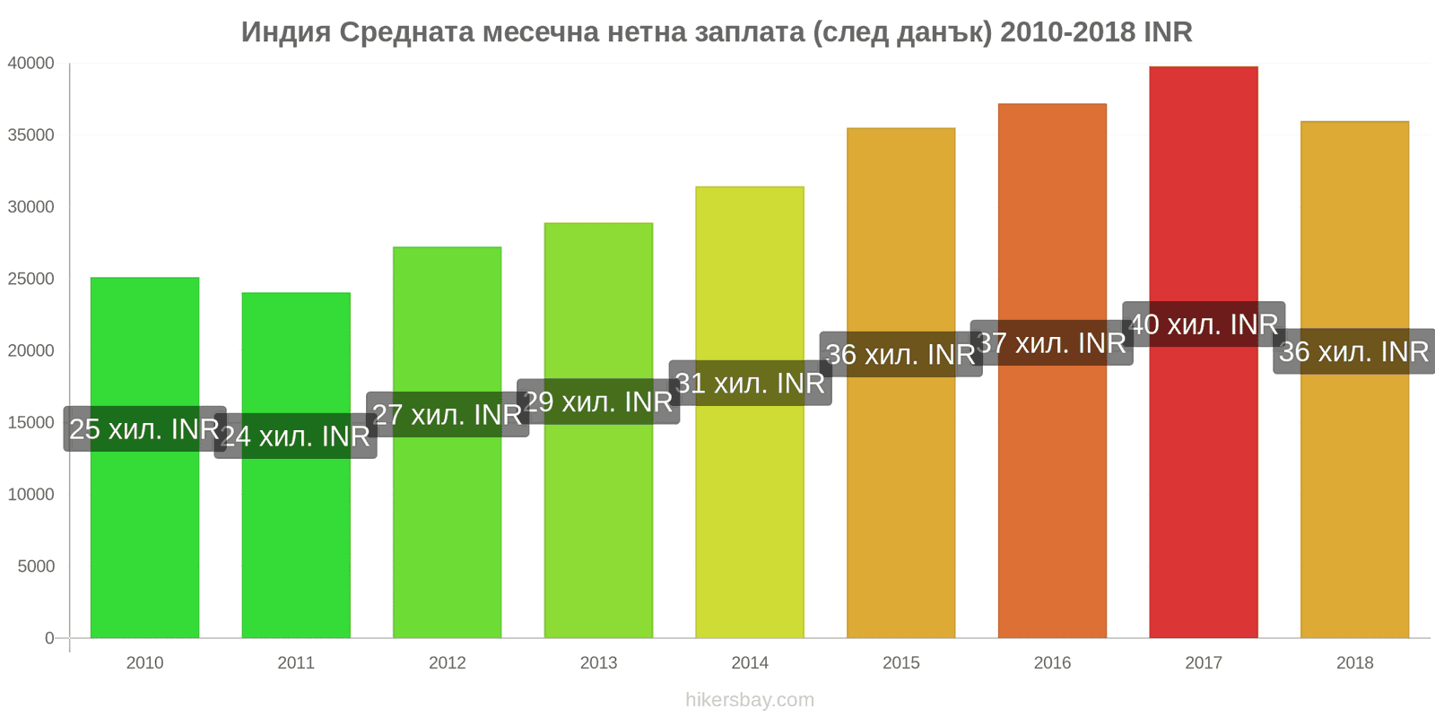 Индия промени в цените Средна месечна нетна заплата (след данъци) hikersbay.com