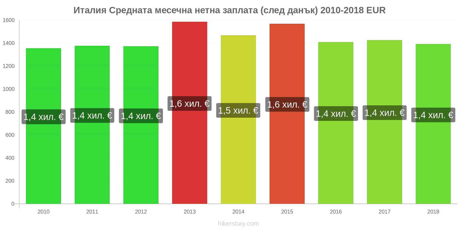 Италия промени в цените Средна месечна нетна заплата (след данъци) hikersbay.com