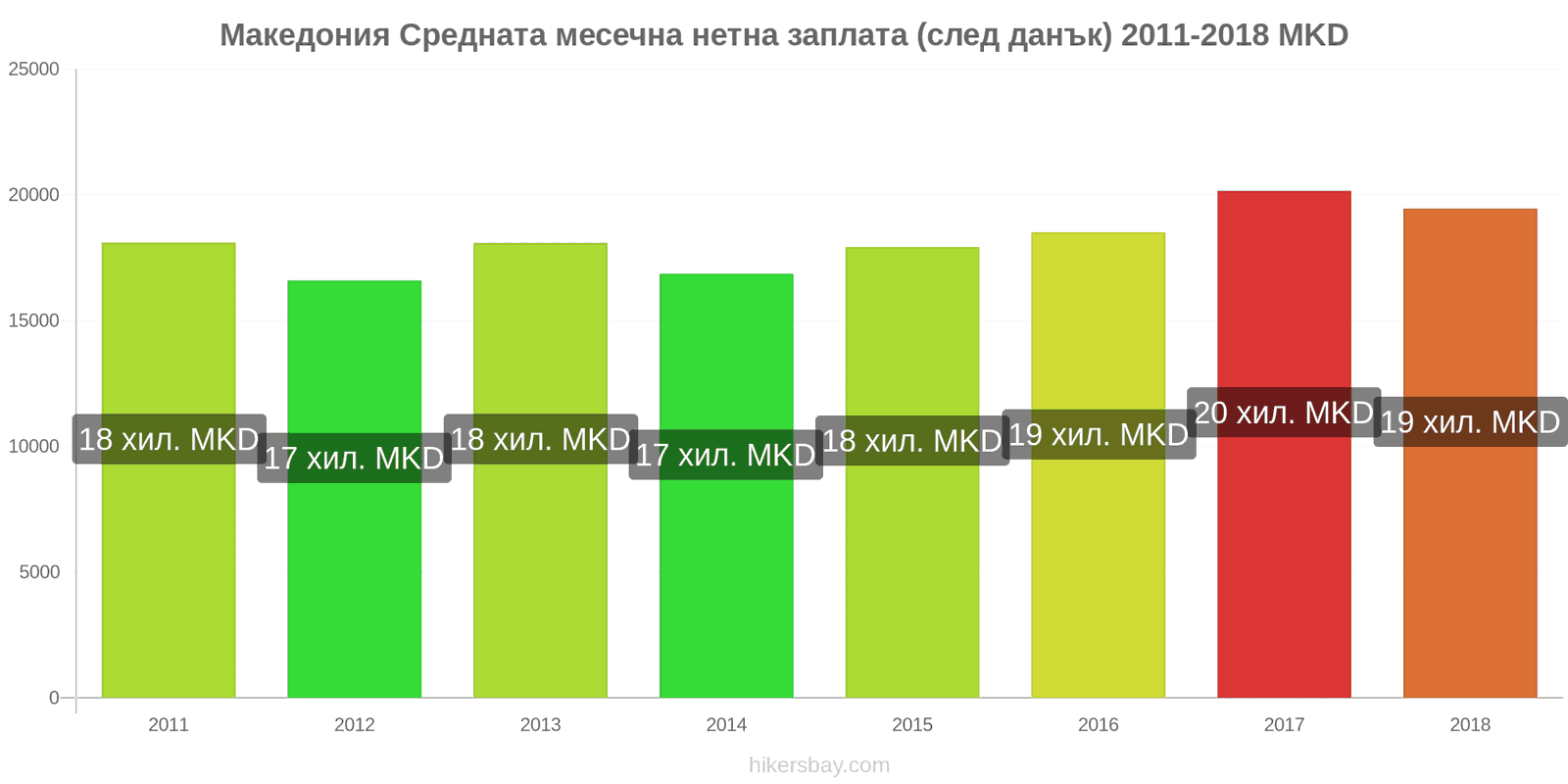 Македония промени в цените Средна месечна нетна заплата (след данъци) hikersbay.com