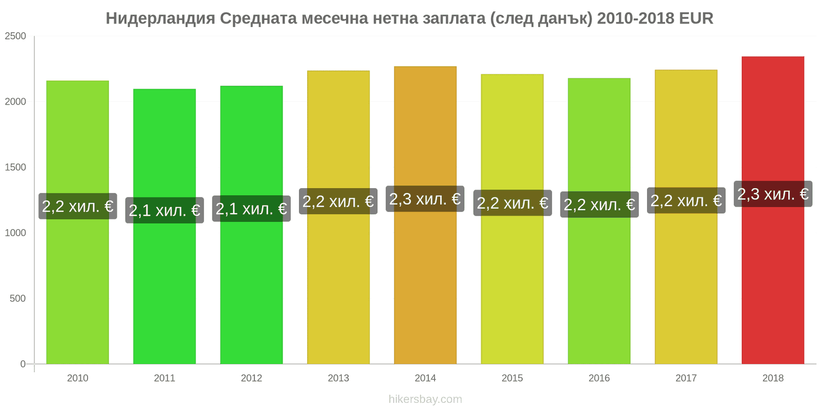 Нидерландия промени в цените Средна месечна нетна заплата (след данъци) hikersbay.com