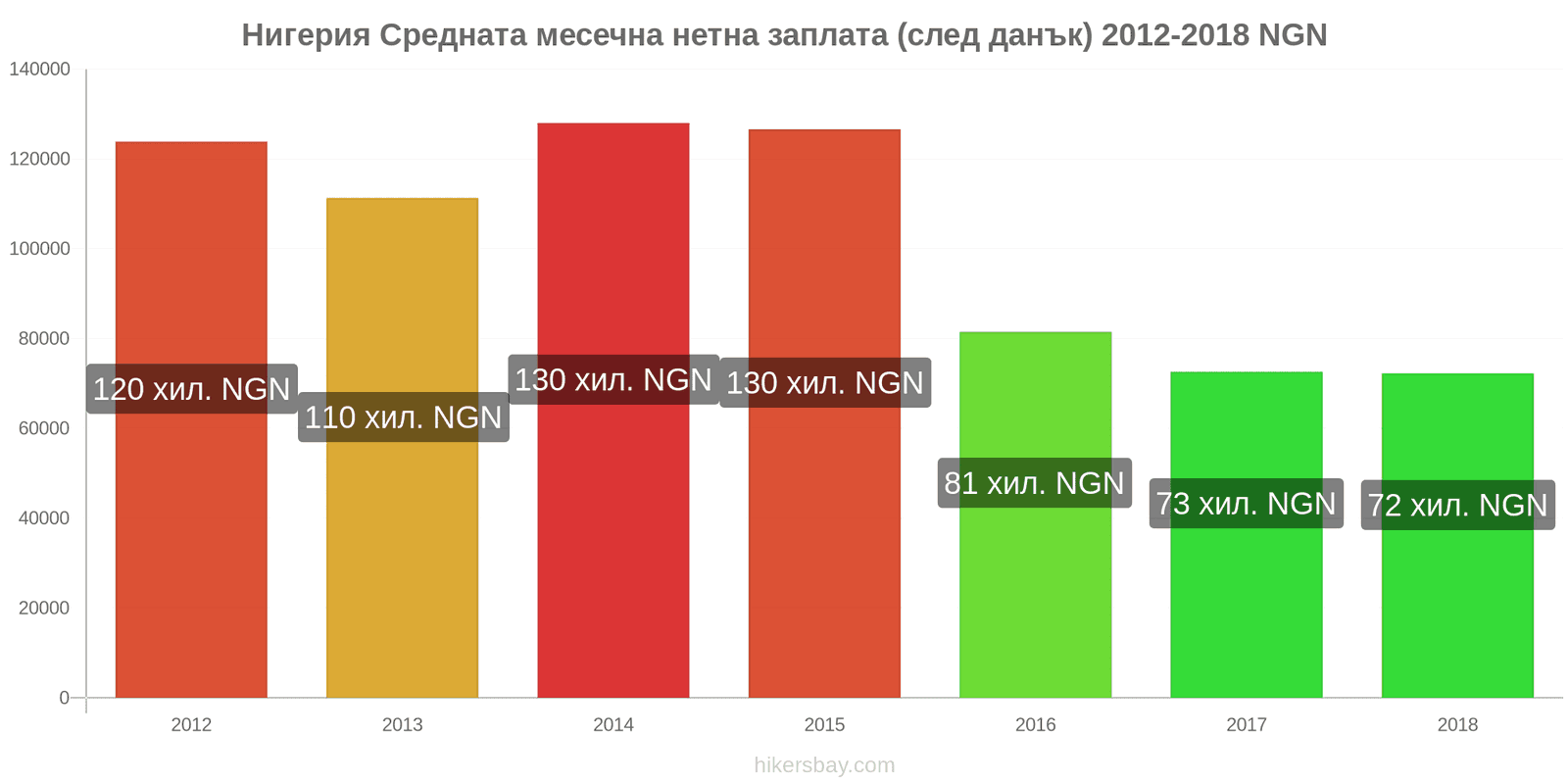 Нигерия промени в цените Средна месечна нетна заплата (след данъци) hikersbay.com