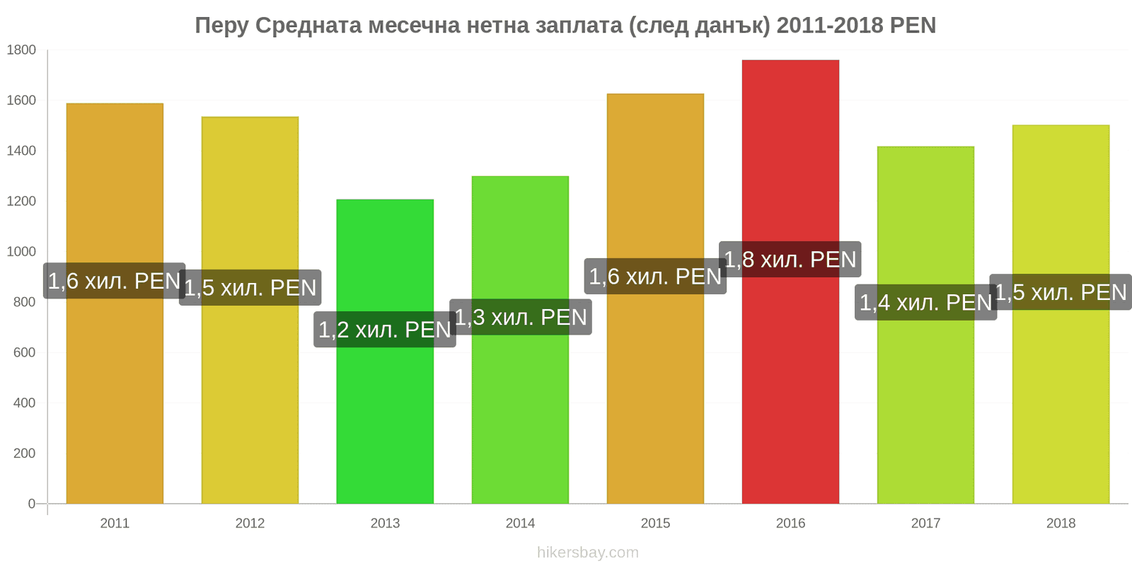 Перу промени в цените Средна месечна нетна заплата (след данъци) hikersbay.com