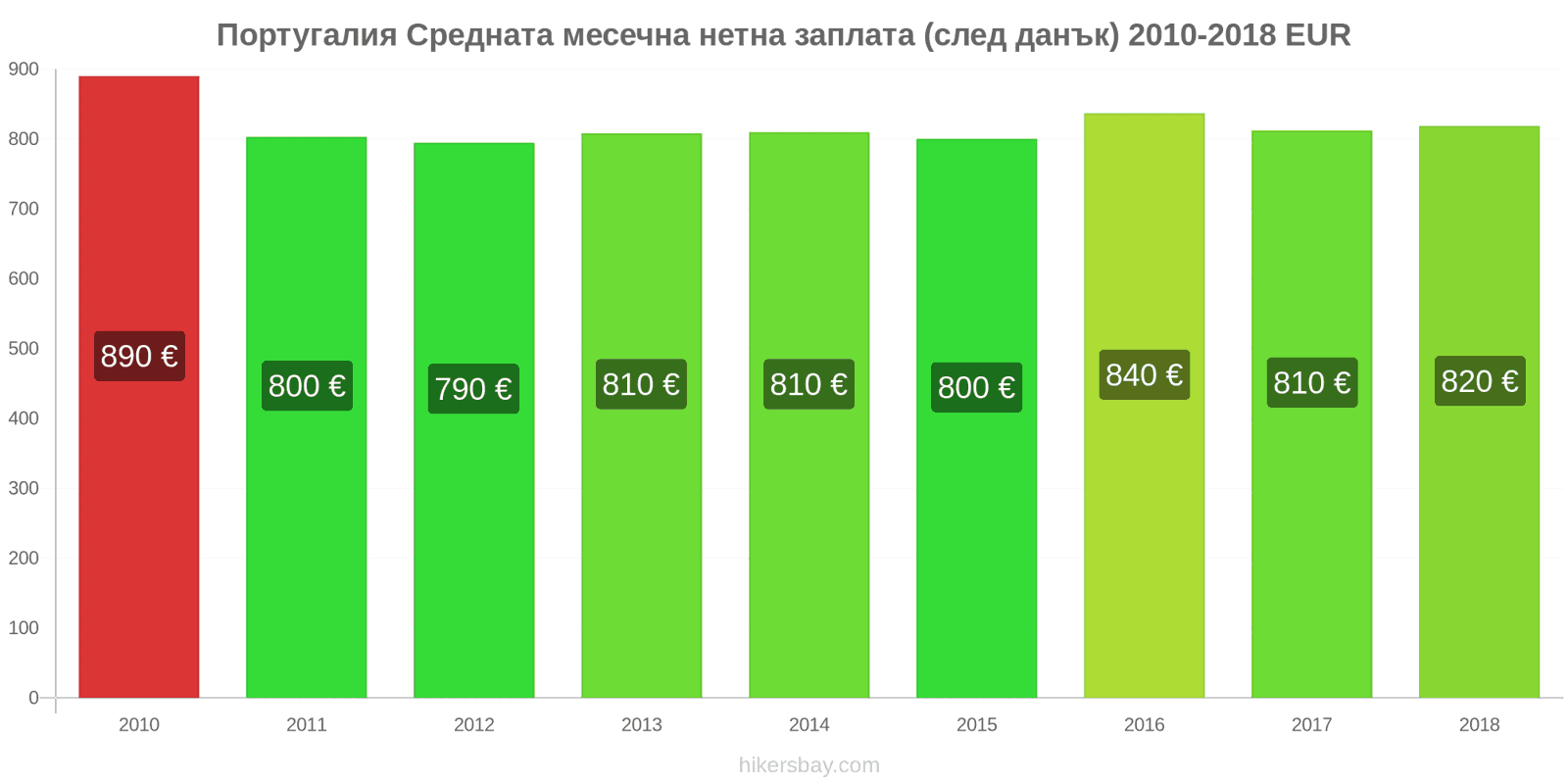 Португалия промени в цените Средна месечна нетна заплата (след данъци) hikersbay.com