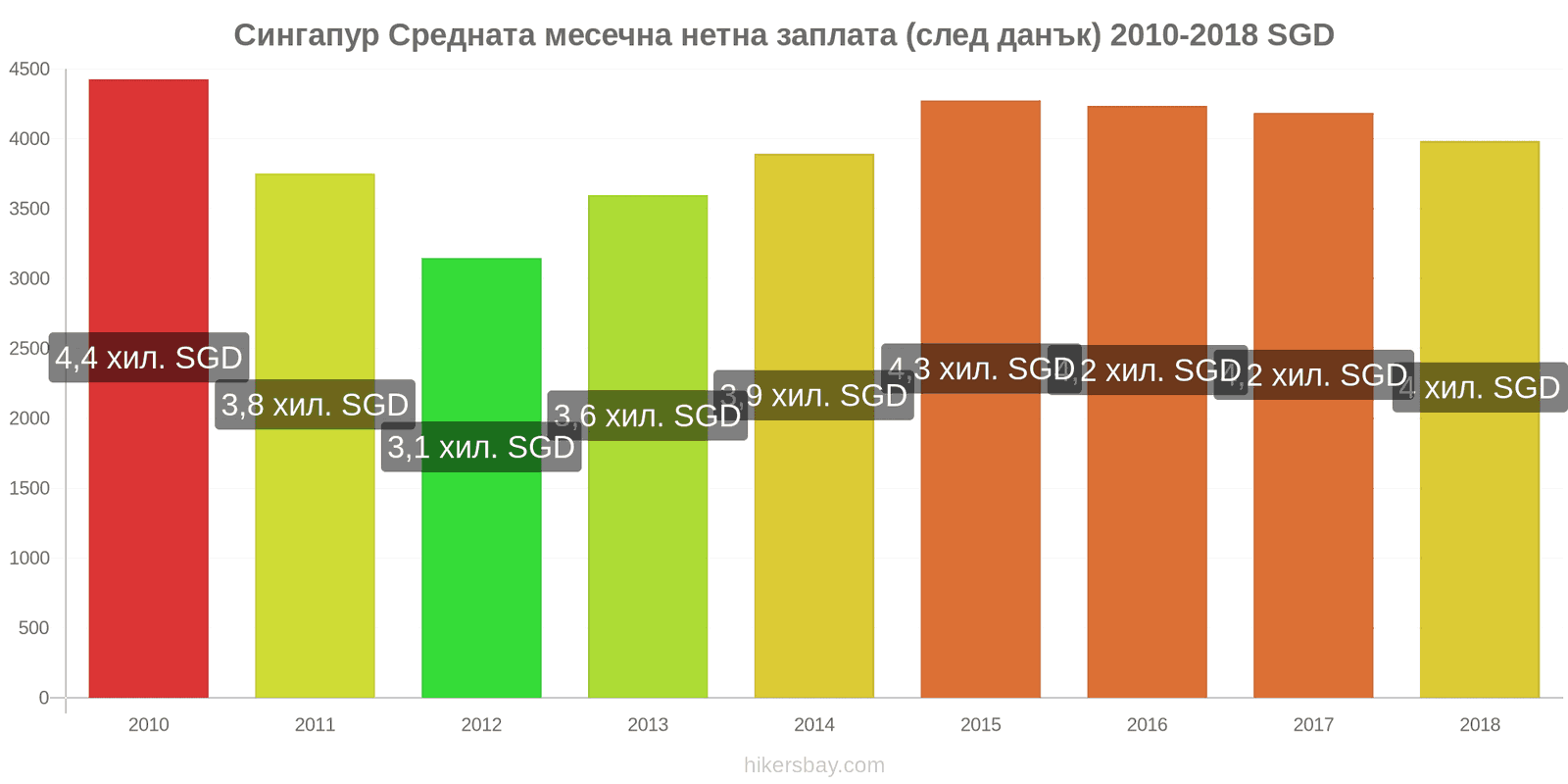 Сингапур промени в цените Средна месечна нетна заплата (след данъци) hikersbay.com