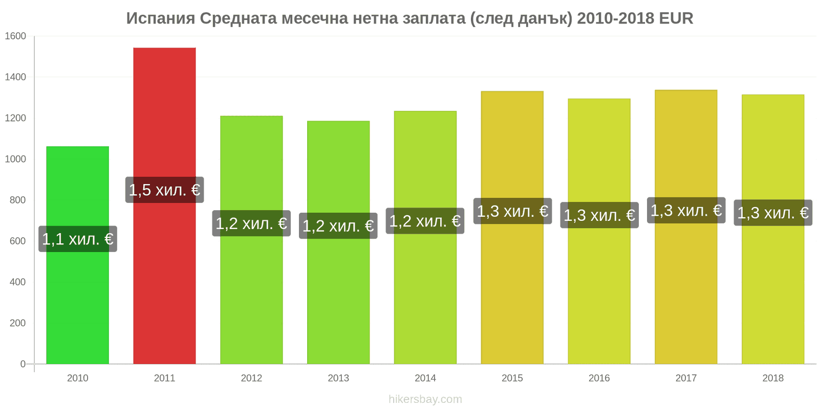 Испания промени в цените Средна месечна нетна заплата (след данъци) hikersbay.com