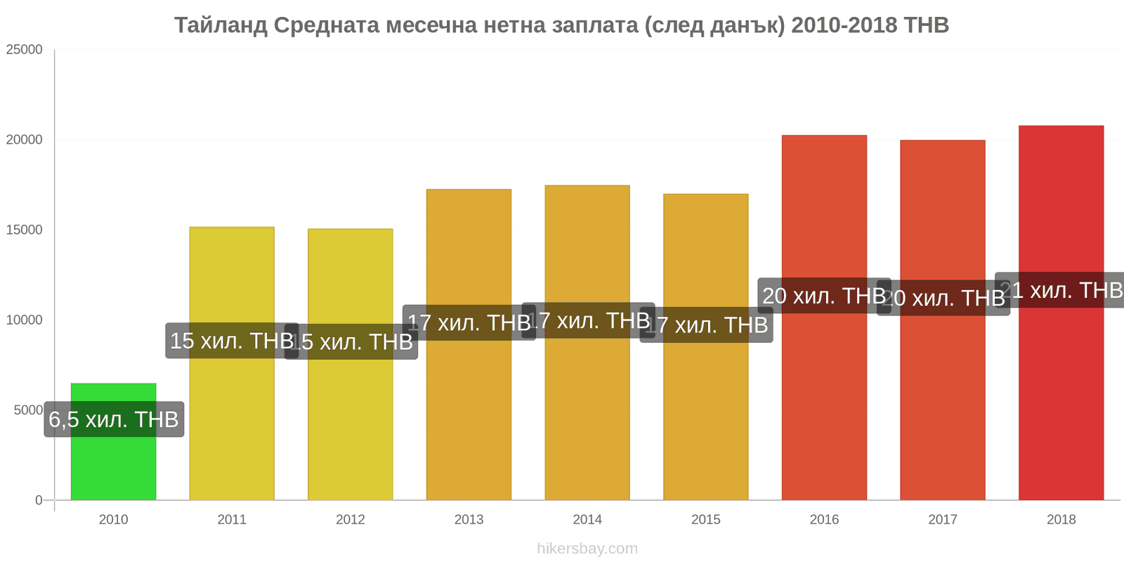 Тайланд промени в цените Средна месечна нетна заплата (след данъци) hikersbay.com