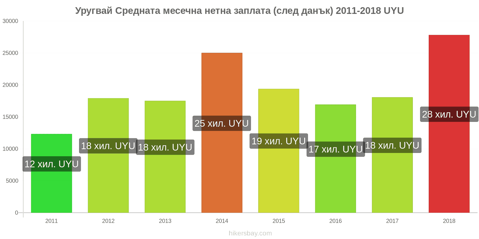 Уругвай промени в цените Средна месечна нетна заплата (след данъци) hikersbay.com