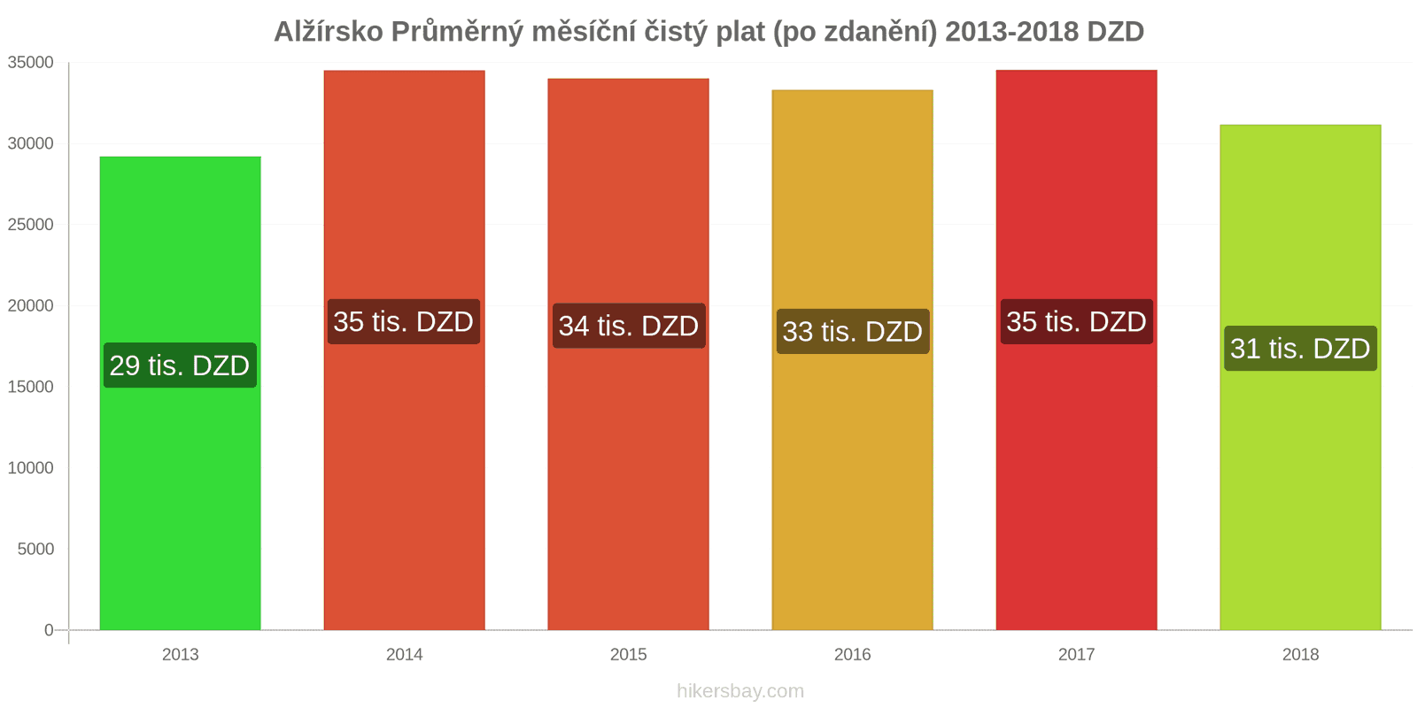 Alžírsko změny cen Průměrný měsíční čistý plat (po zdanění) hikersbay.com