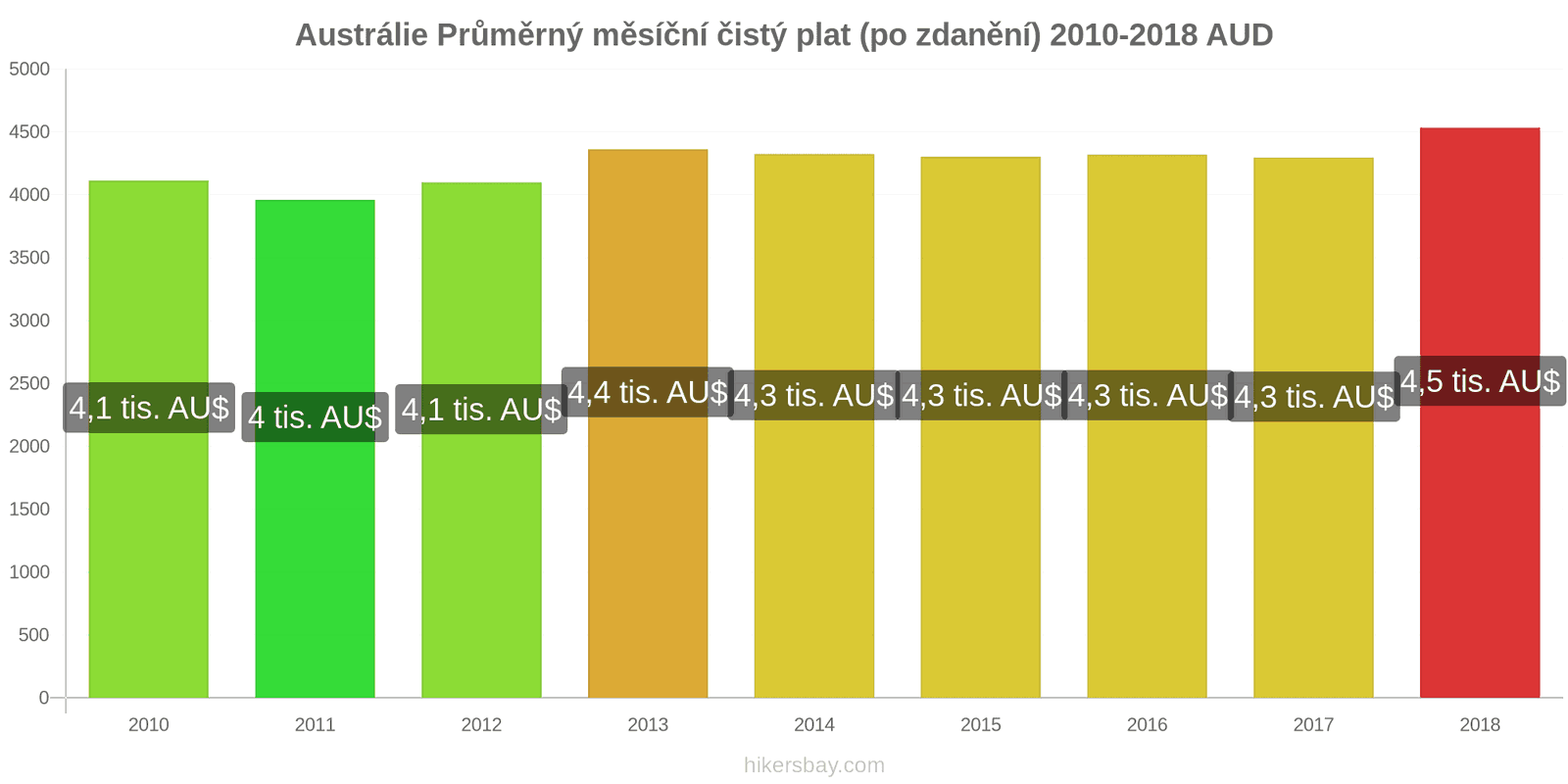 Austrálie změny cen Průměrný měsíční čistý plat (po zdanění) hikersbay.com