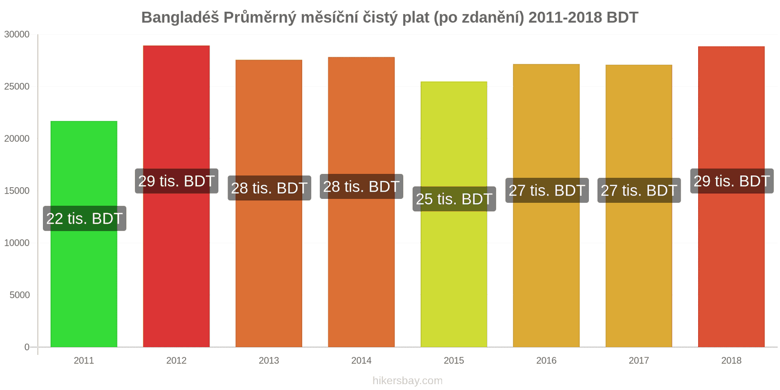 Bangladéš změny cen Průměrný měsíční čistý plat (po zdanění) hikersbay.com