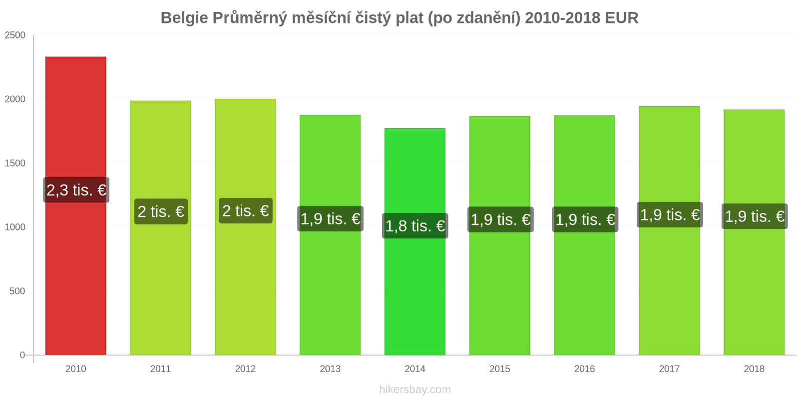 Belgie změny cen Průměrný měsíční čistý plat (po zdanění) hikersbay.com