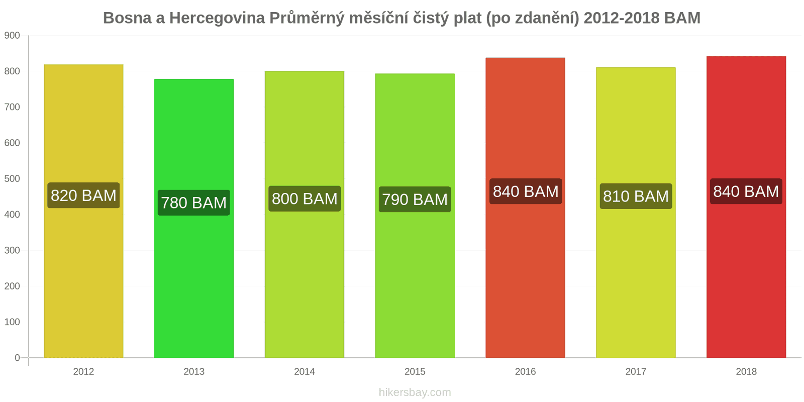 Bosna a Hercegovina změny cen Průměrný měsíční čistý plat (po zdanění) hikersbay.com