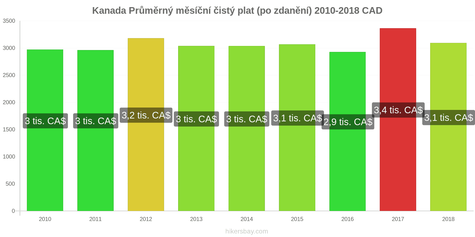 Kanada změny cen Průměrný měsíční čistý plat (po zdanění) hikersbay.com