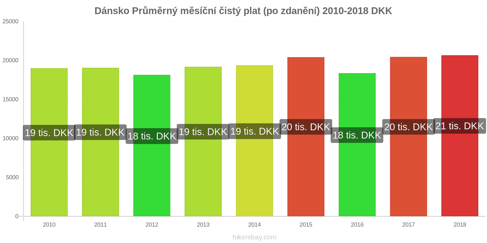 Dánsko změny cen Průměrný měsíční čistý plat (po zdanění) hikersbay.com