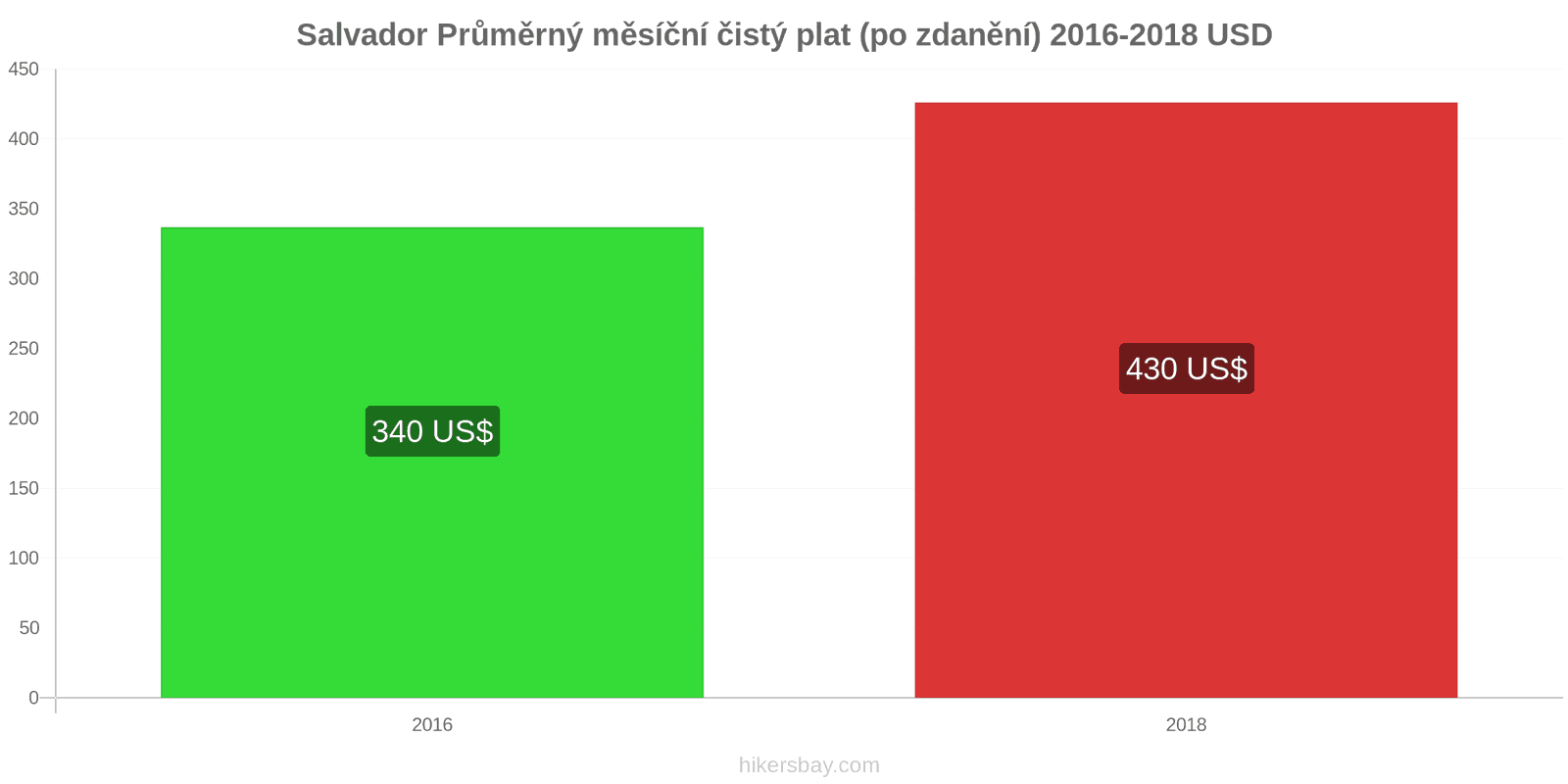 Salvador změny cen Průměrný měsíční čistý plat (po zdanění) hikersbay.com