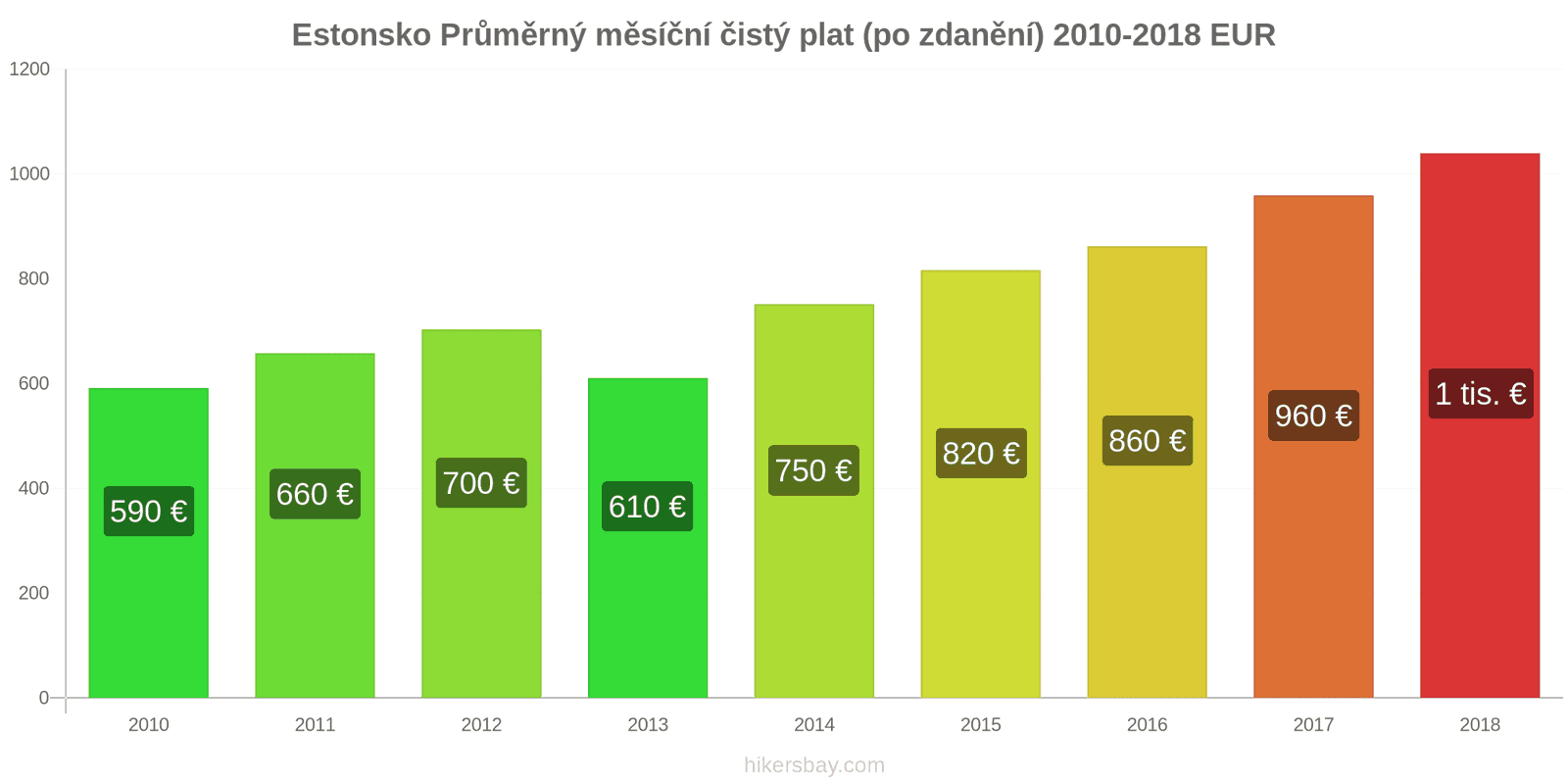 Estonsko změny cen Průměrný měsíční čistý plat (po zdanění) hikersbay.com