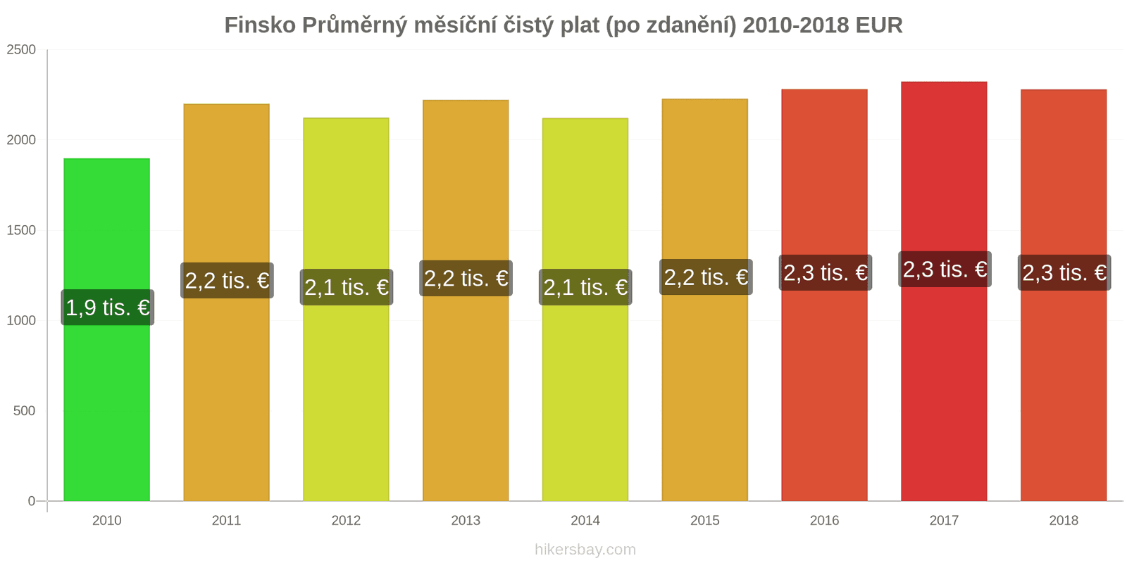 Finsko změny cen Průměrný měsíční čistý plat (po zdanění) hikersbay.com