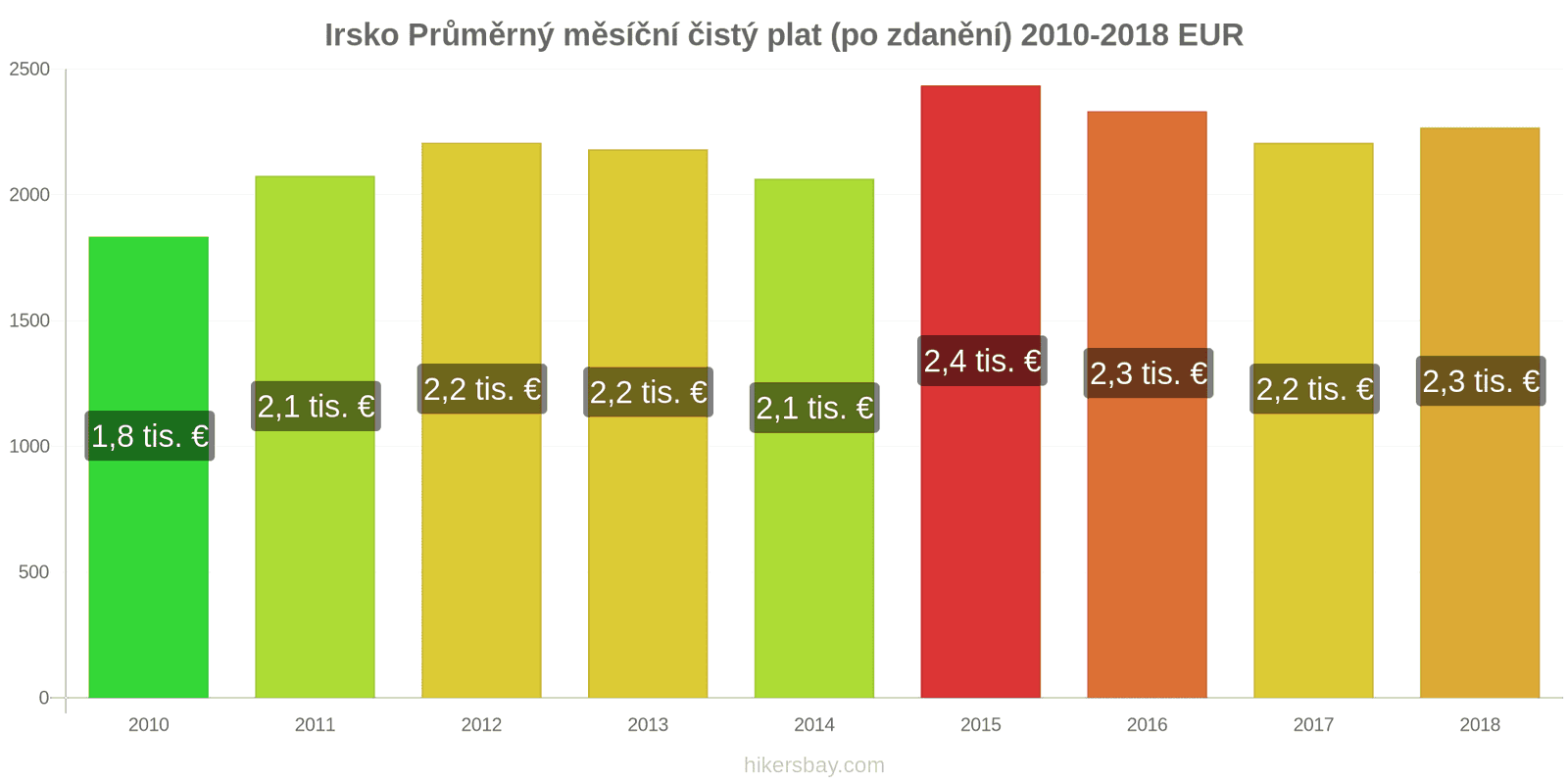 Irsko změny cen Průměrný měsíční čistý plat (po zdanění) hikersbay.com