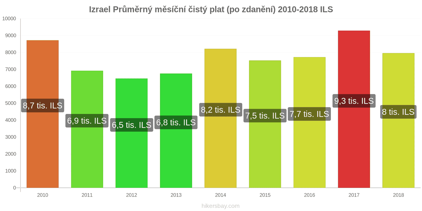 Izrael změny cen Průměrný měsíční čistý plat (po zdanění) hikersbay.com