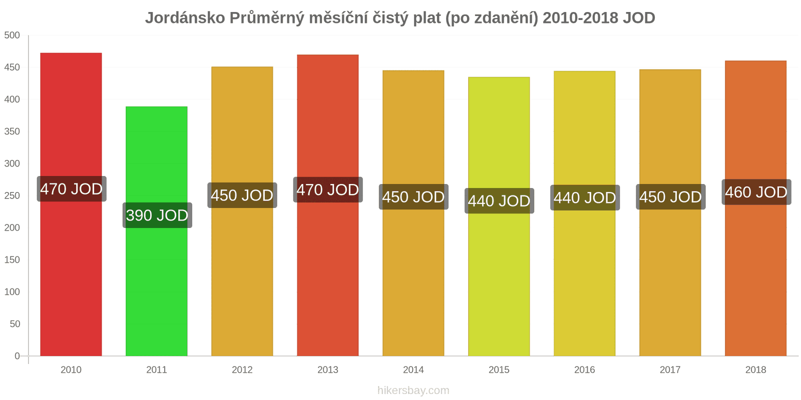 Jordánsko změny cen Průměrný měsíční čistý plat (po zdanění) hikersbay.com