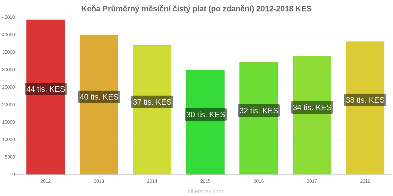 Keňa změny cen Průměrný měsíční čistý plat (po zdanění) hikersbay.com