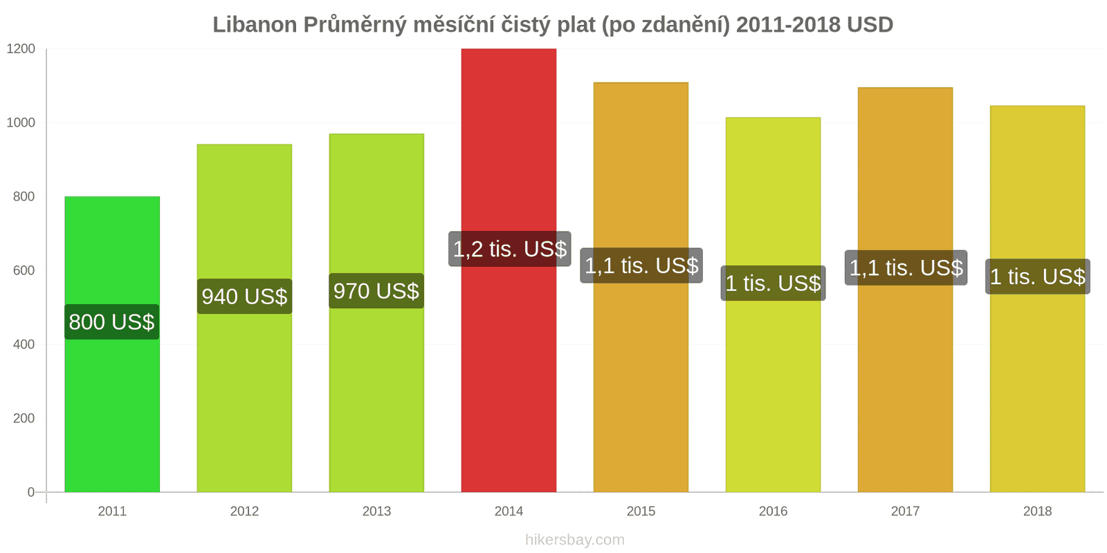 Libanon změny cen Průměrný měsíční čistý plat (po zdanění) hikersbay.com