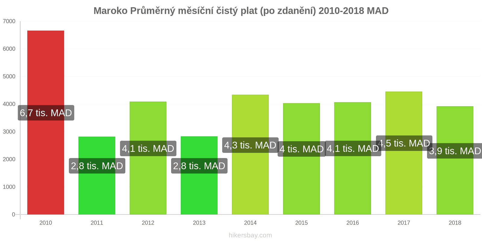 Maroko změny cen Průměrný měsíční čistý plat (po zdanění) hikersbay.com