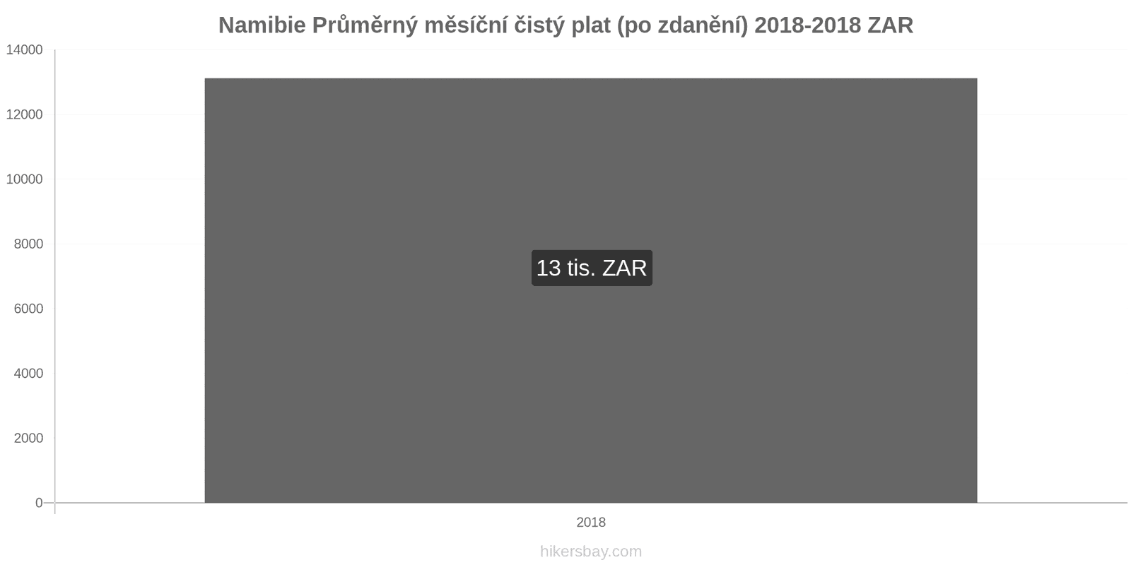 Namibie změny cen Průměrný měsíční čistý plat (po zdanění) hikersbay.com