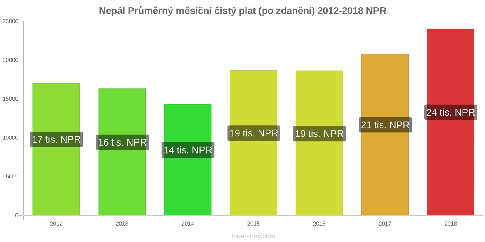 Nepál změny cen Průměrný měsíční čistý plat (po zdanění) hikersbay.com