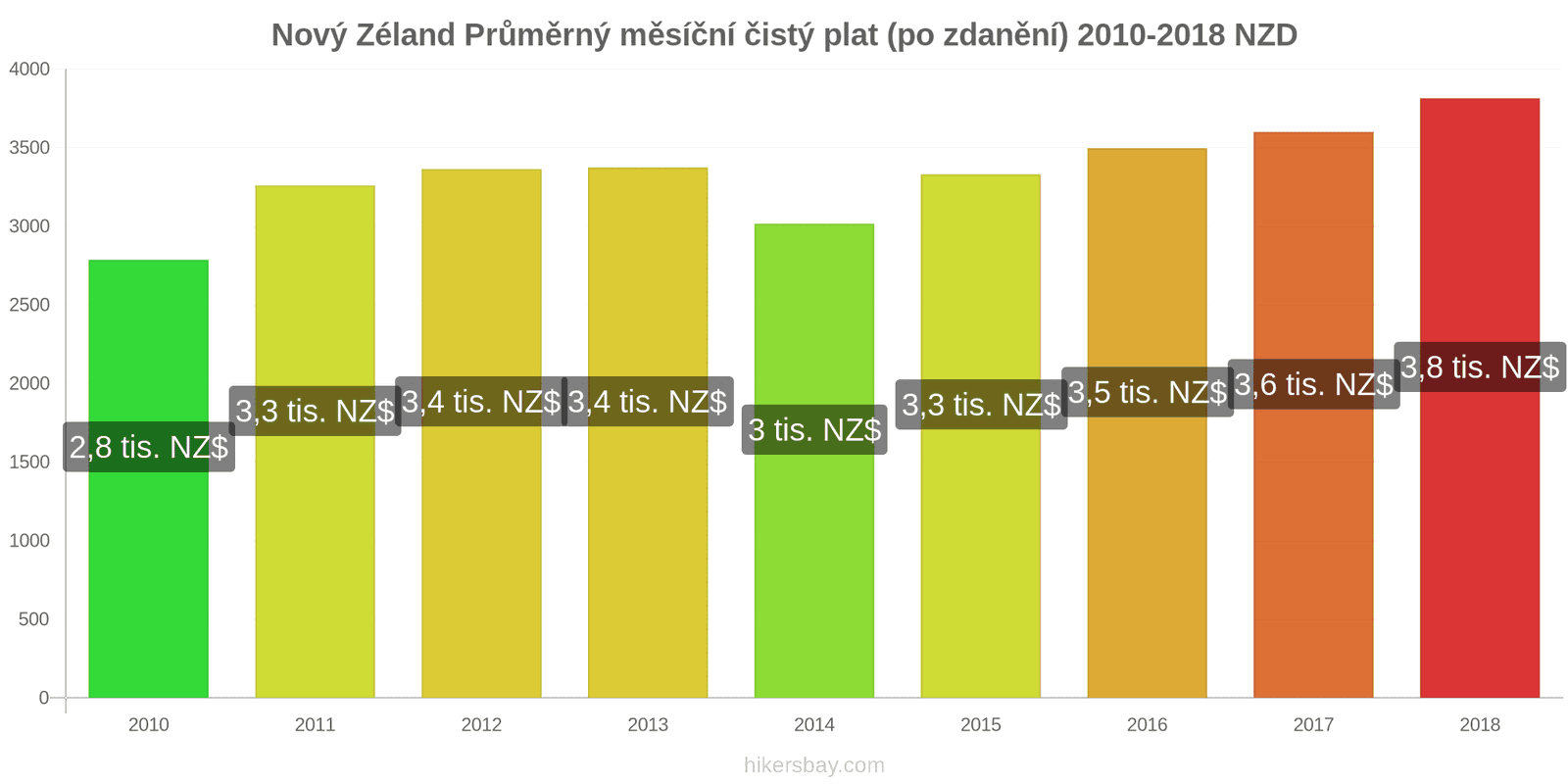 Nový Zéland změny cen Průměrný měsíční čistý plat (po zdanění) hikersbay.com