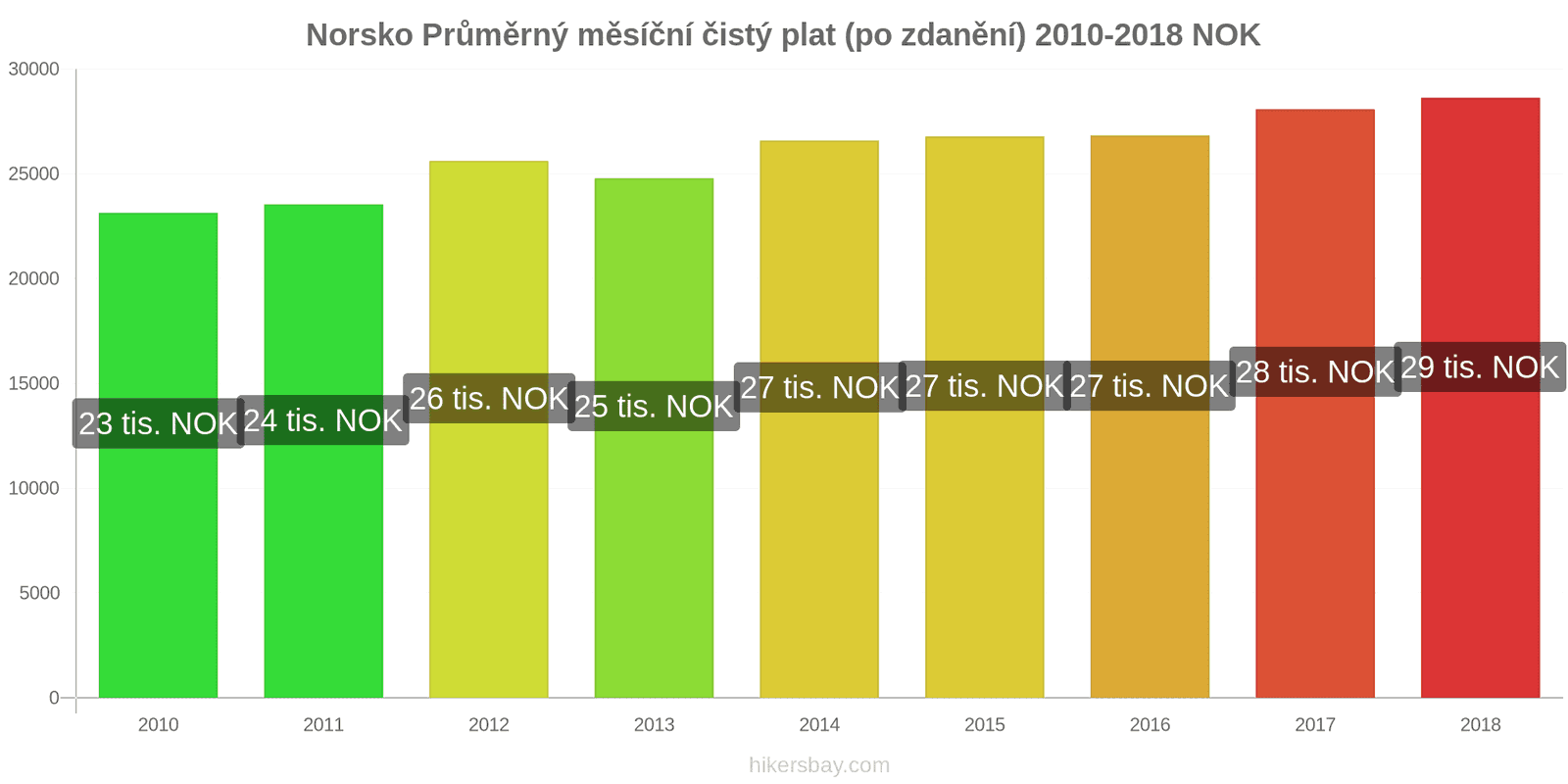 Norsko změny cen Průměrný měsíční čistý plat (po zdanění) hikersbay.com