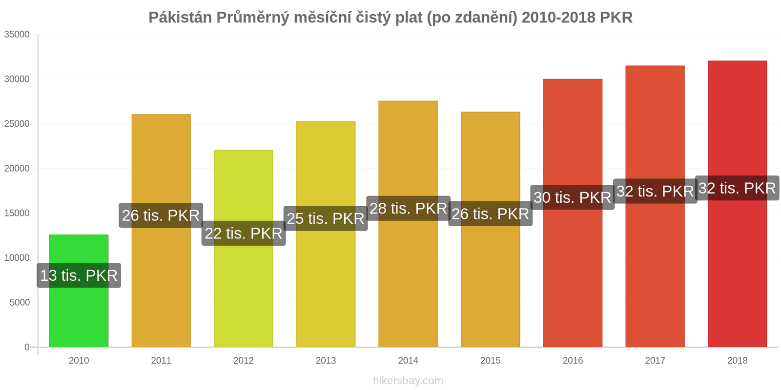 Pákistán změny cen Průměrný měsíční čistý plat (po zdanění) hikersbay.com