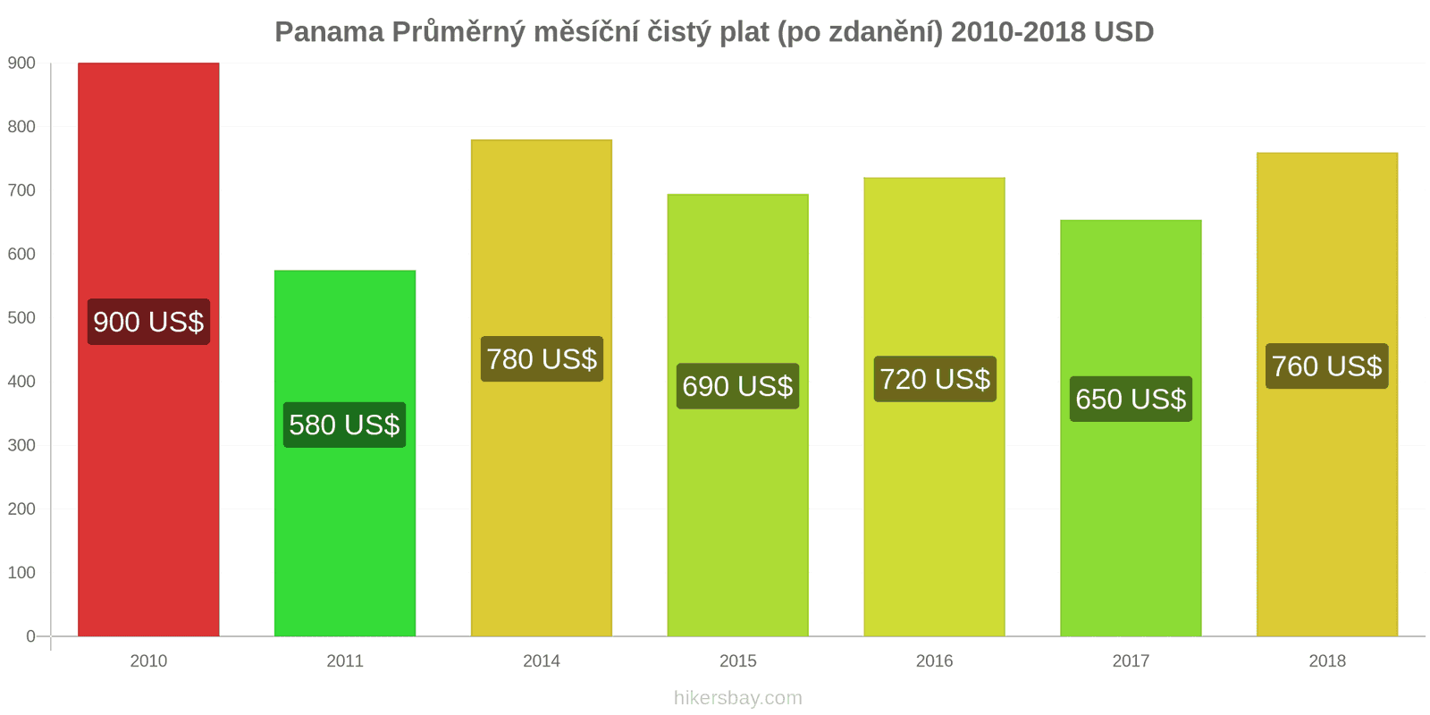 Panama změny cen Průměrný měsíční čistý plat (po zdanění) hikersbay.com